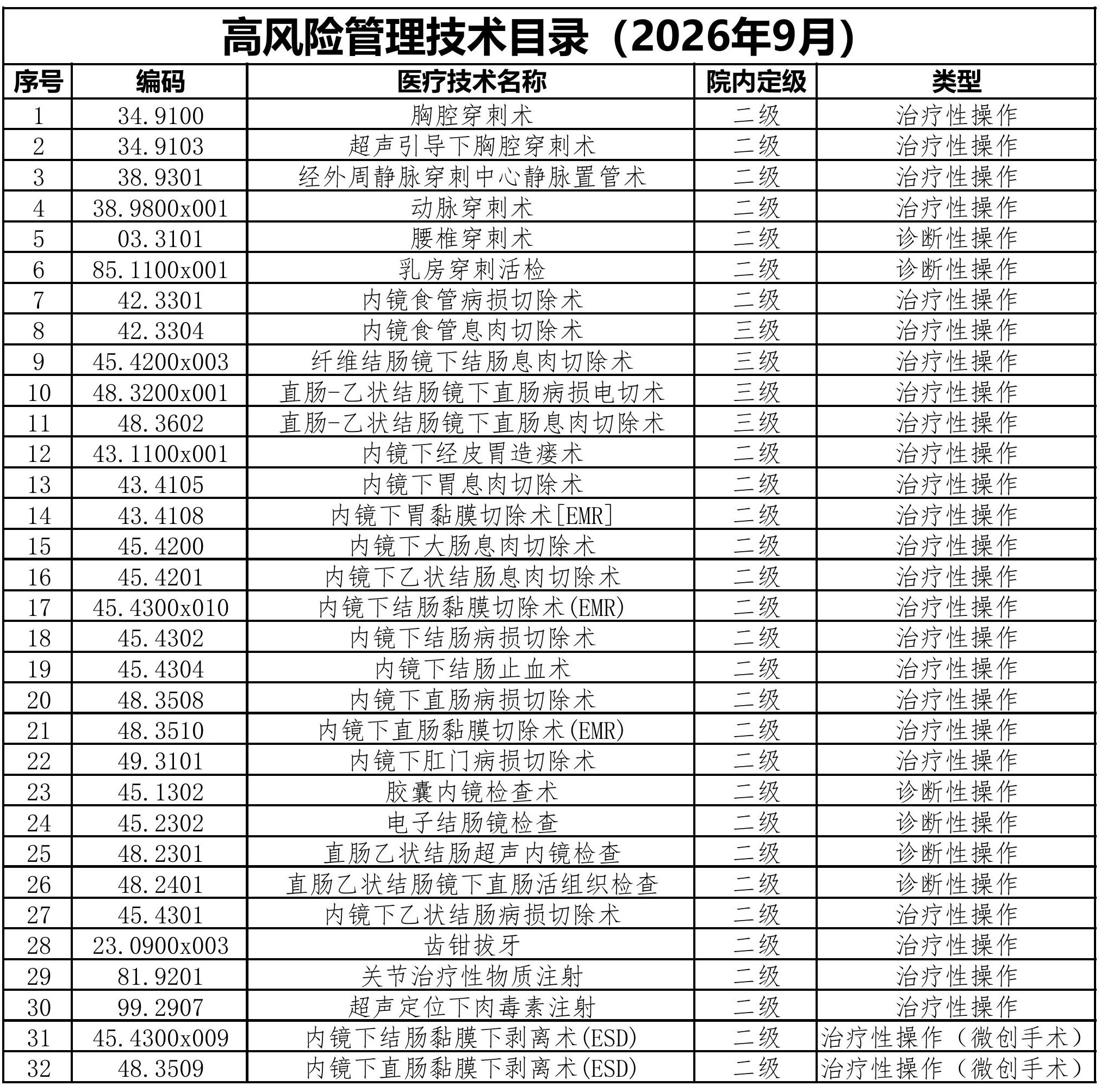 手术与高风险分级管理目录（2026年9月发布版）-图片-0.jpg